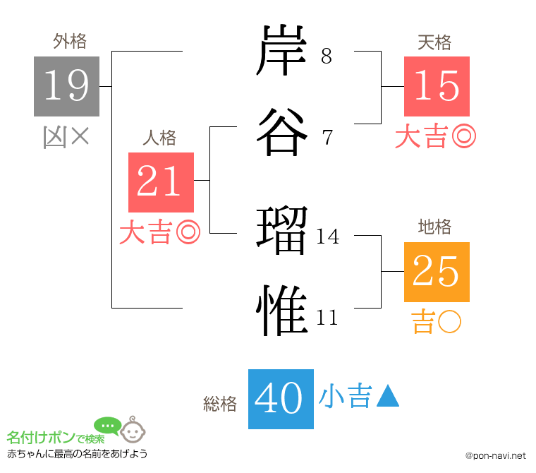 岸谷 瑠惟さんの姓名判断結果