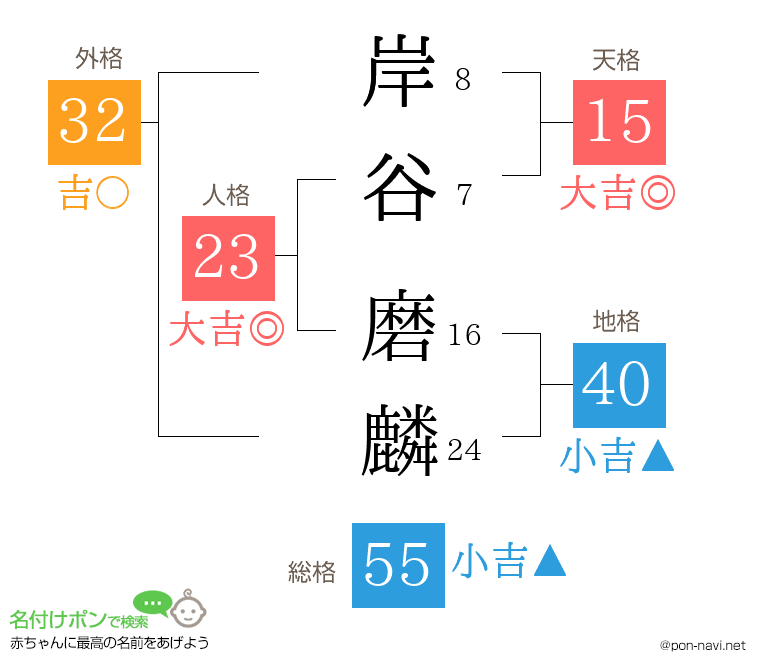 岸谷 磨麟さんの姓名判断結果