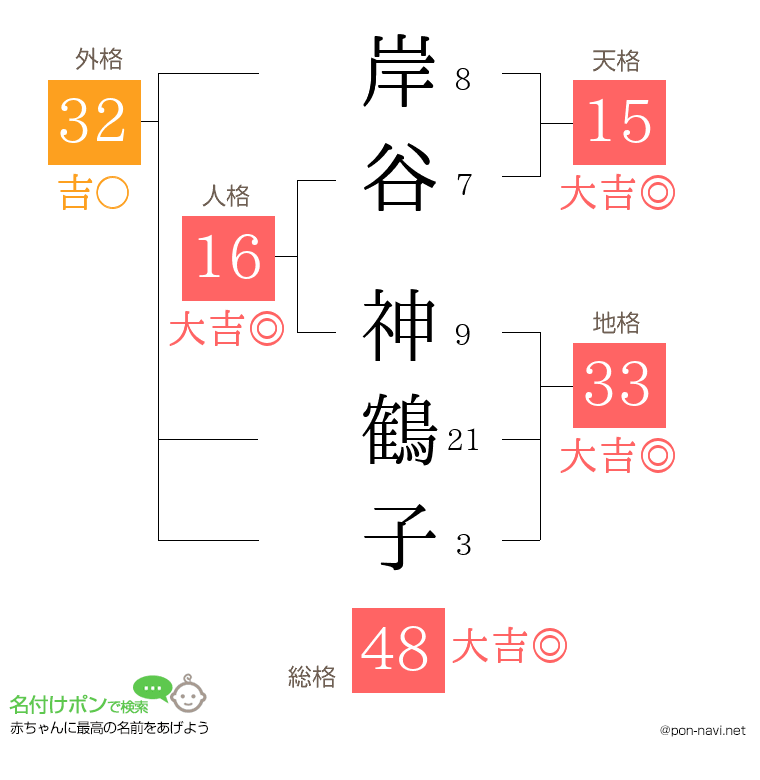 岸谷 神鶴子さんの姓名判断結果