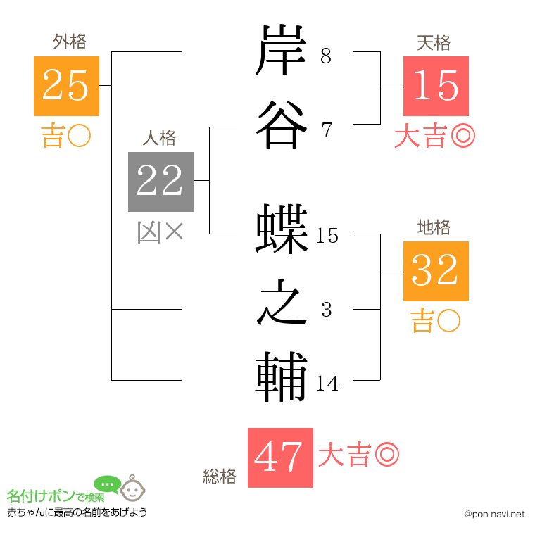 岸谷 蝶之輔さんの姓名判断結果