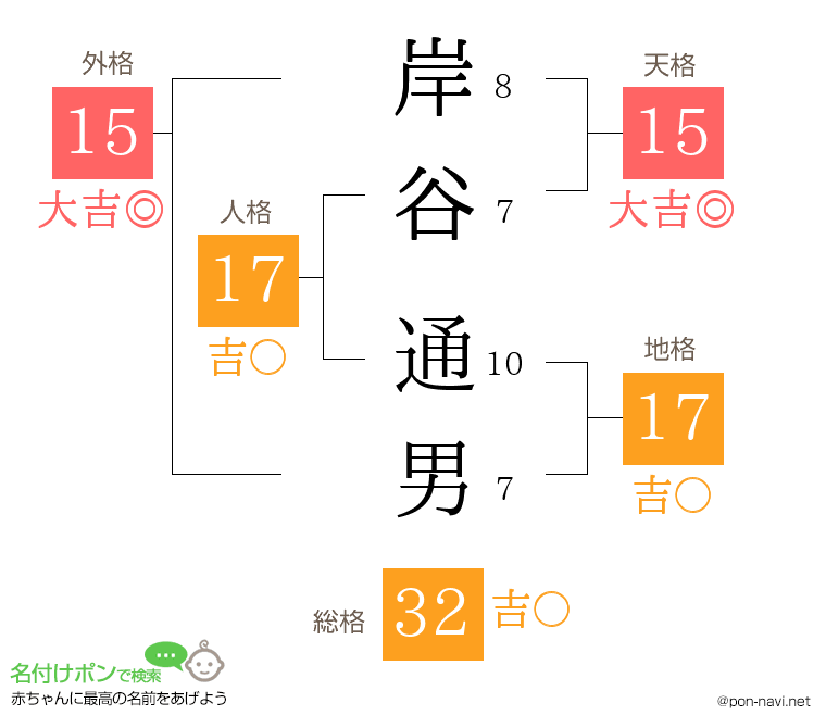 岸谷 通男さんの姓名判断結果
