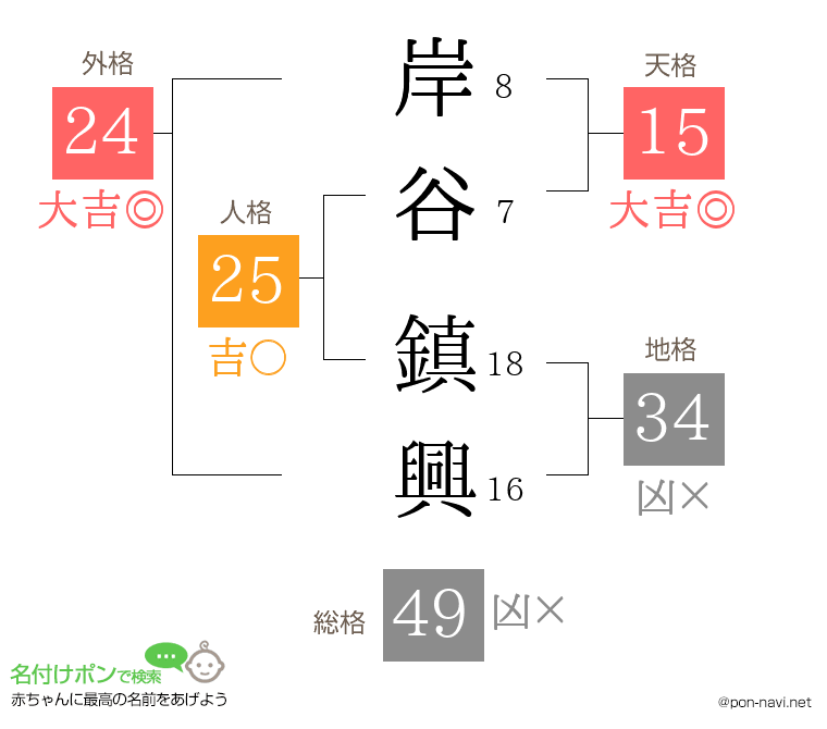 岸谷 鎮興さんの姓名判断結果