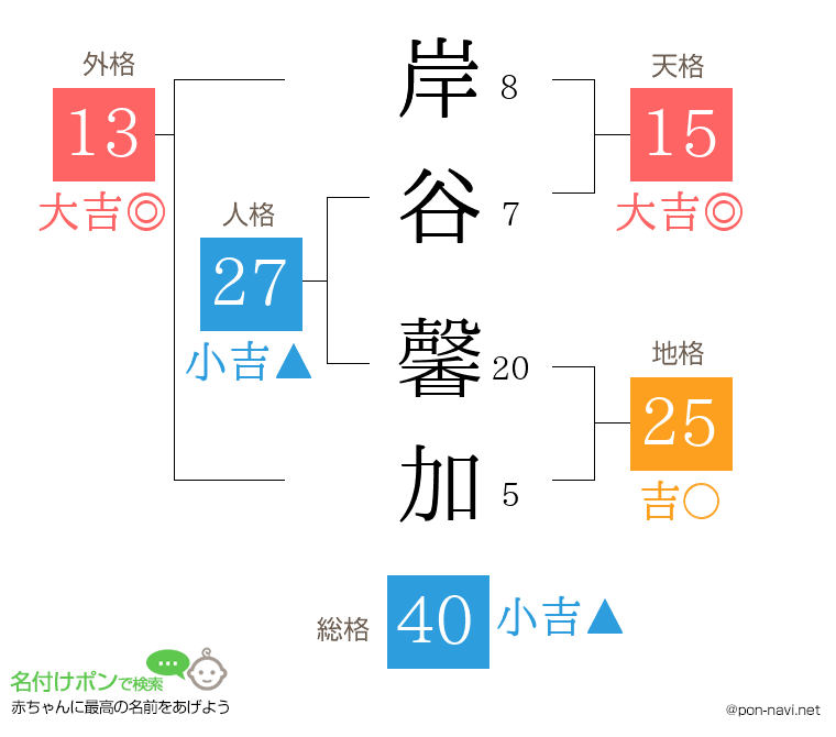 岸谷 馨加さんの姓名判断結果