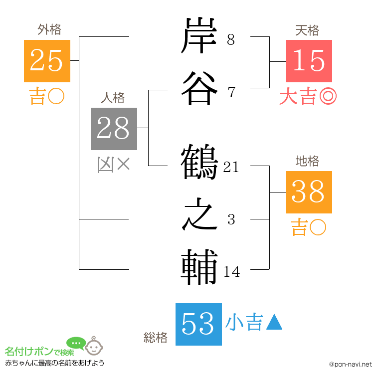岸谷 鶴之輔さんの姓名判断結果