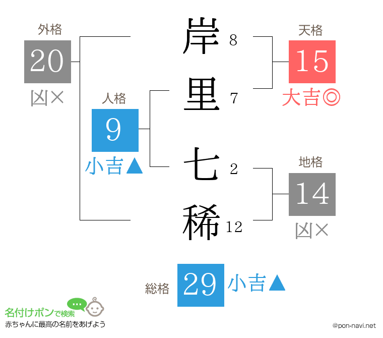 岸里 七稀さんの姓名判断結果