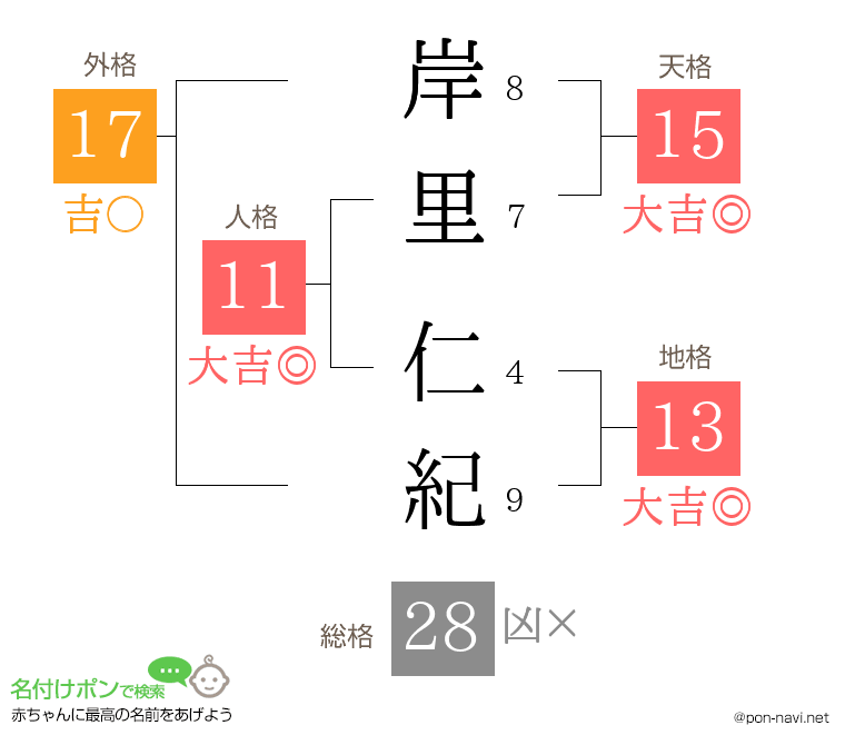 岸里 仁紀さんの姓名判断結果