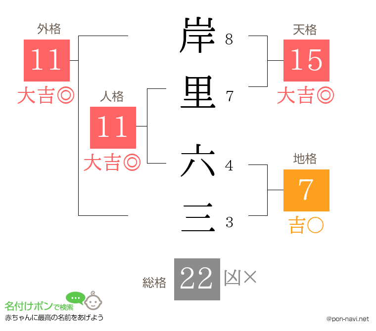 岸里 六三さんの姓名判断結果
