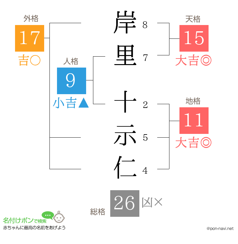 岸里 十示仁さんの姓名判断結果