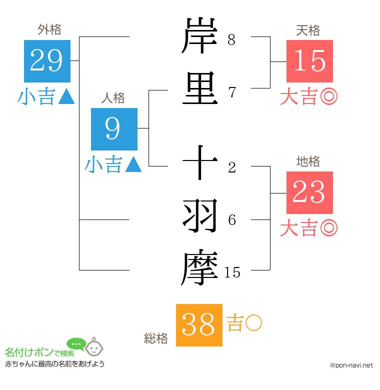 岸里 十羽摩さんの姓名判断結果