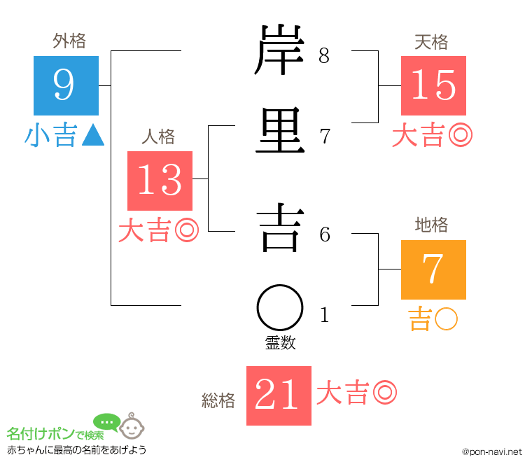 岸里 吉さんの姓名判断結果