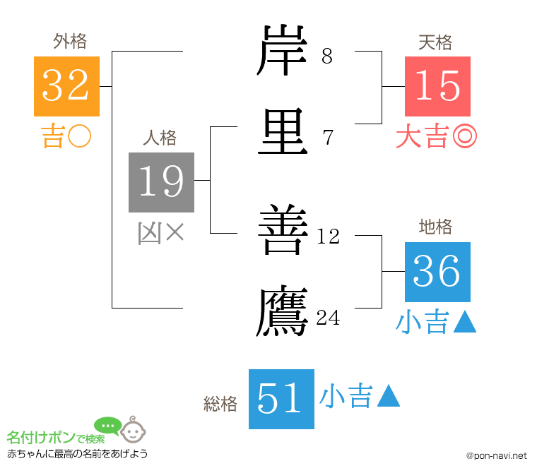 岸里 善鷹さんの姓名判断結果