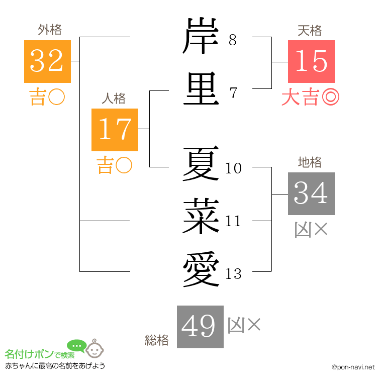 岸里 夏菜愛さんの姓名判断結果