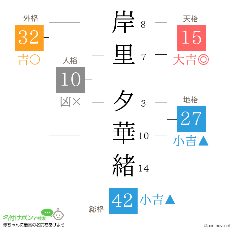 岸里 夕華緒さんの姓名判断結果