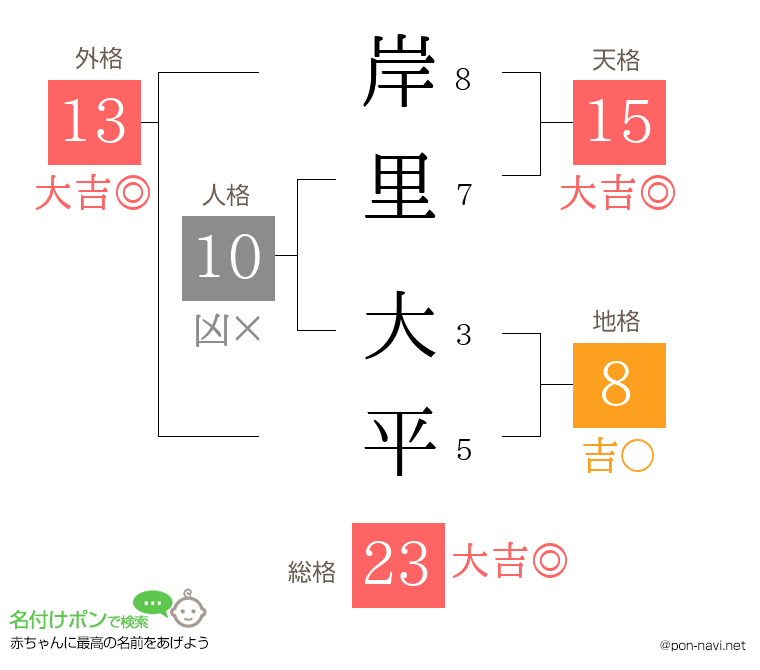 岸里 大平さんの姓名判断結果