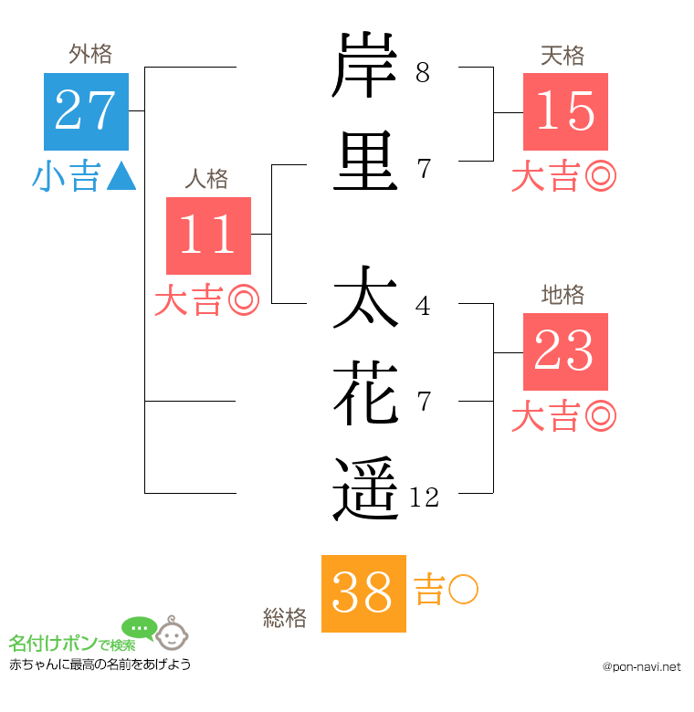 岸里 太花遥さんの姓名判断結果