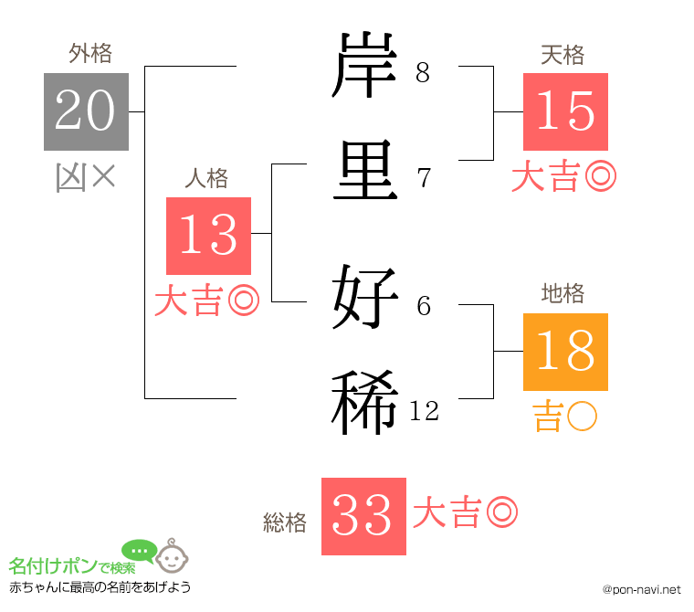 岸里 好稀さんの姓名判断結果