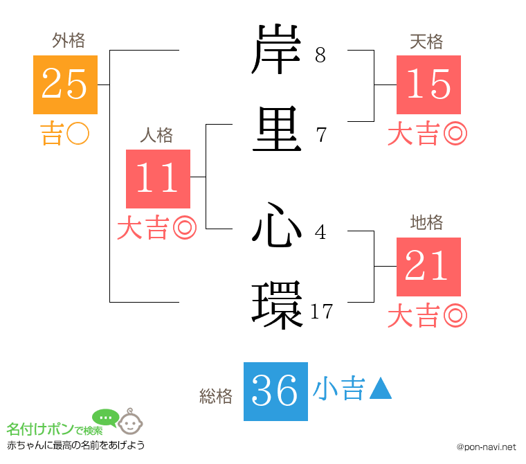 岸里 心環さんの姓名判断結果