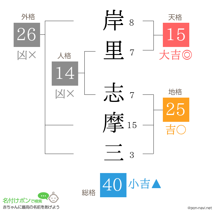岸里 志摩三さんの姓名判断結果