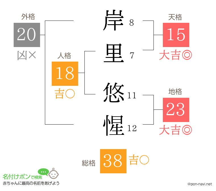 岸里 悠惺さんの姓名判断結果