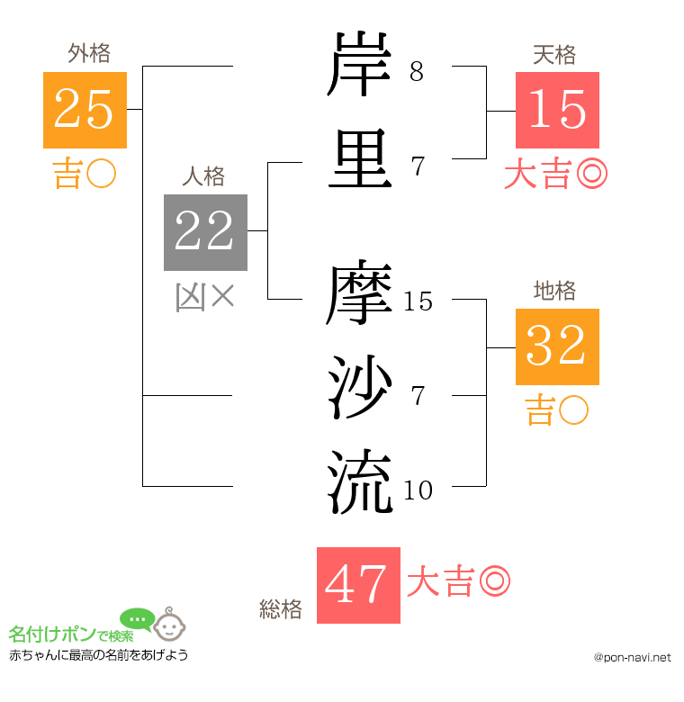 岸里 摩沙流さんの姓名判断結果