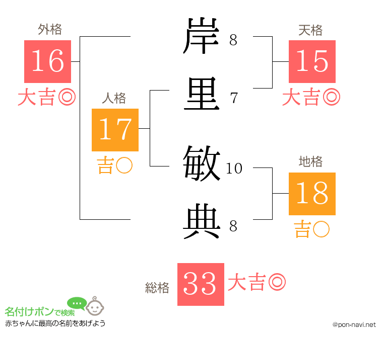 岸里 敏典さんの姓名判断結果