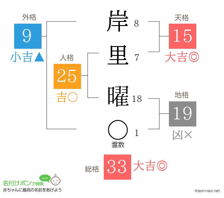 岸里 曜さんの姓名判断結果