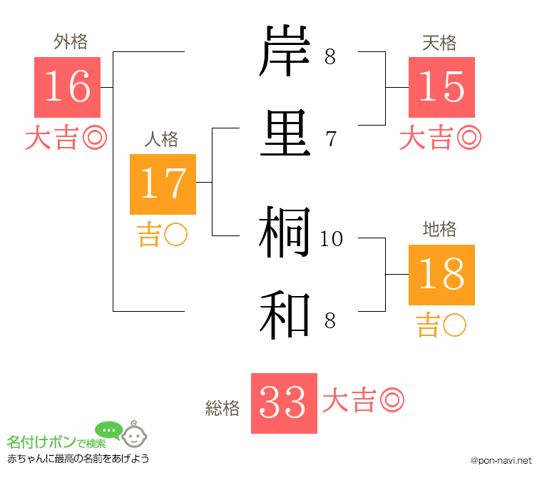 岸里 桐和さんの姓名判断結果