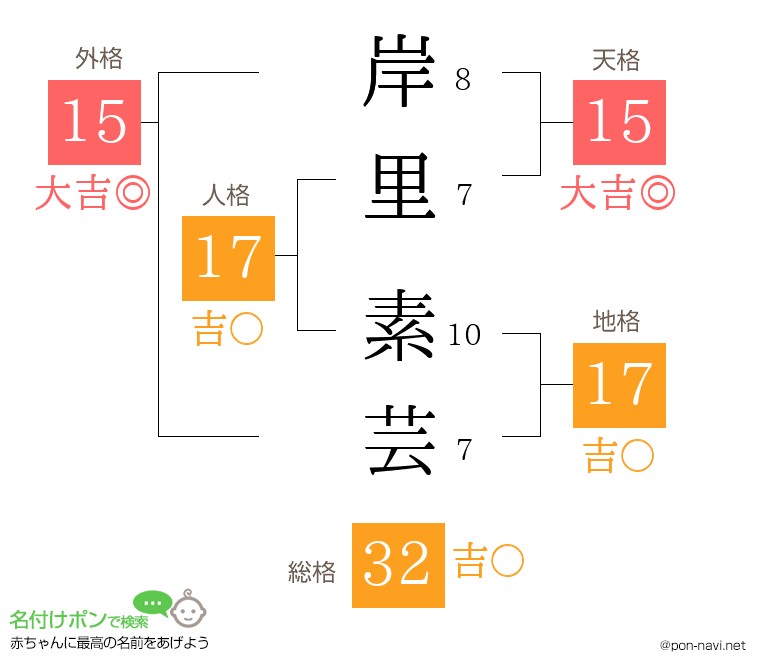 岸里 素芸さんの姓名判断結果
