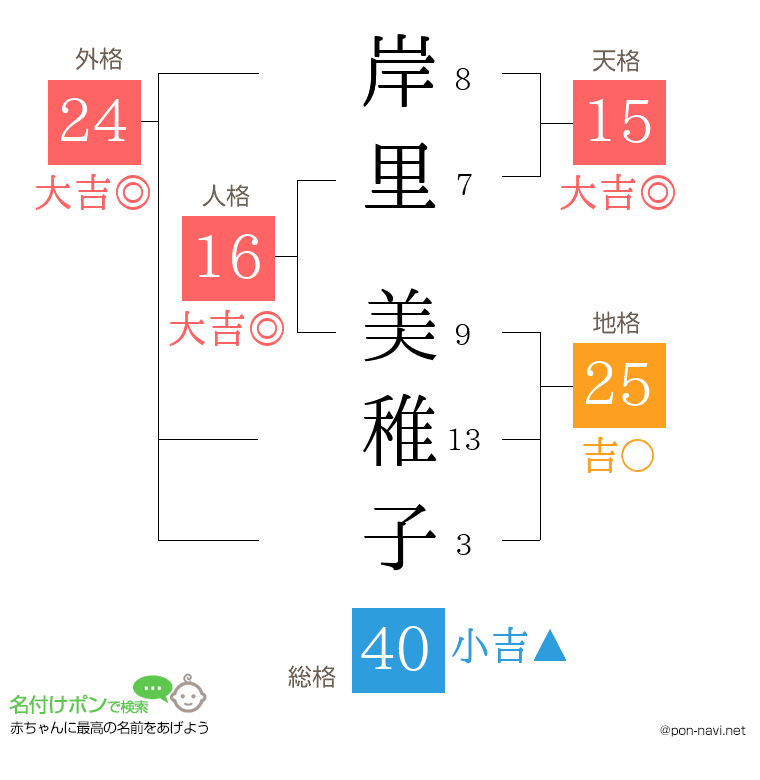 岸里 美稚子さんの姓名判断結果