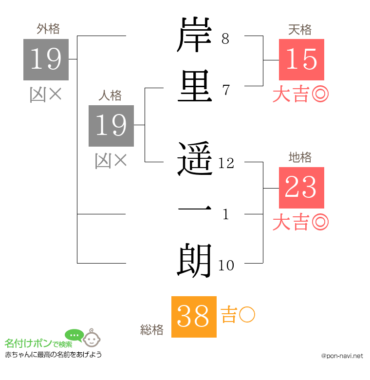 岸里 遥一朗さんの姓名判断結果