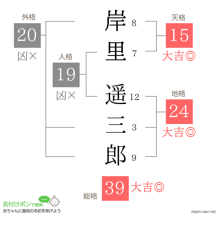岸里 遥三郎さんの姓名判断結果
