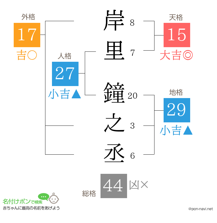 岸里 鐘之丞さんの姓名判断結果