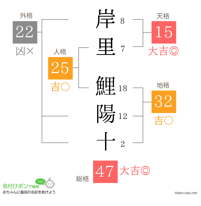 岸里 鯉陽十さんの姓名判断結果