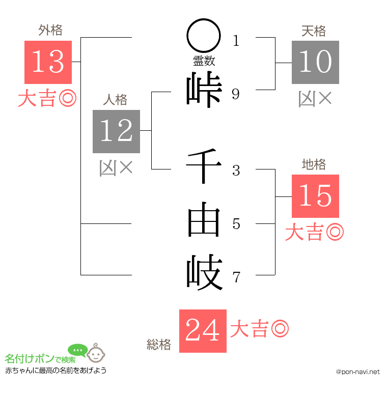 峠 千由岐さんの姓名判断結果