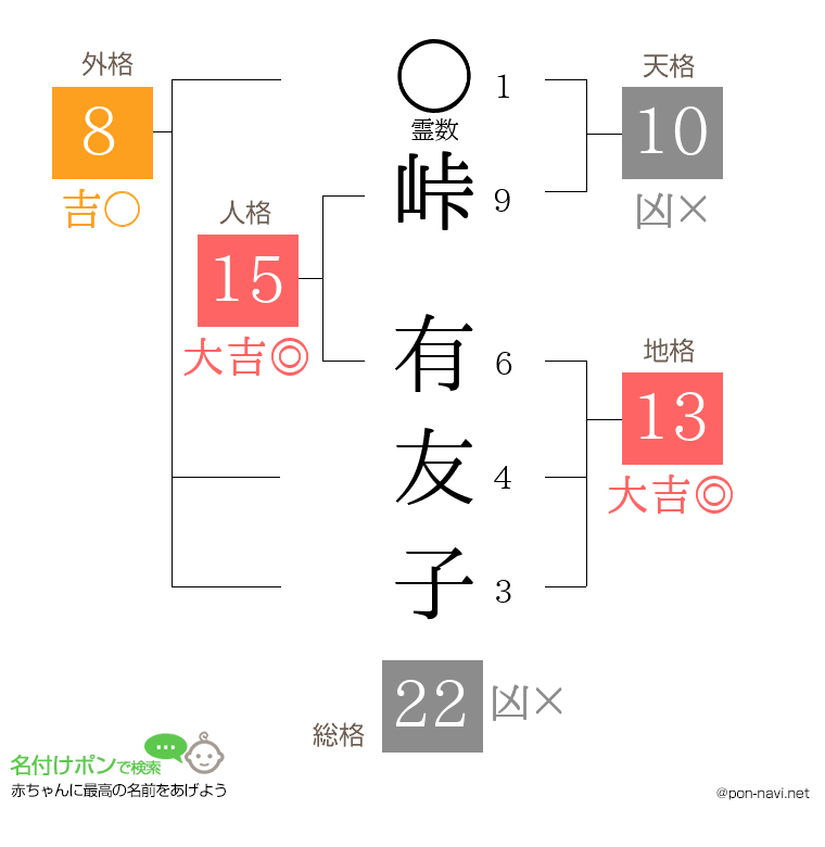 峠 有友子さんの姓名判断結果