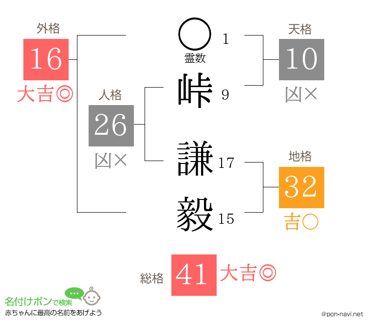 峠 謙毅さんの姓名判断結果