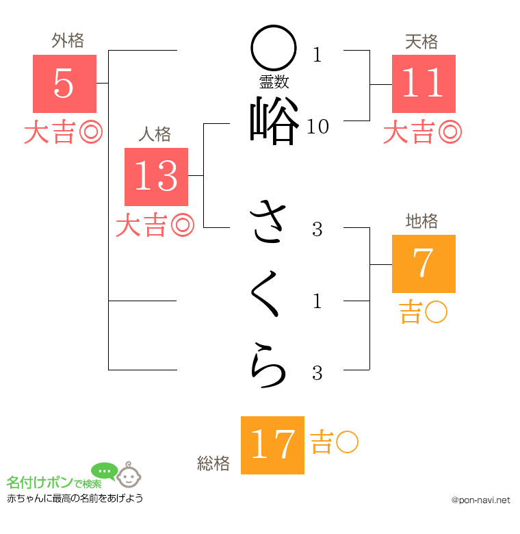 峪 さくらさんの姓名判断結果