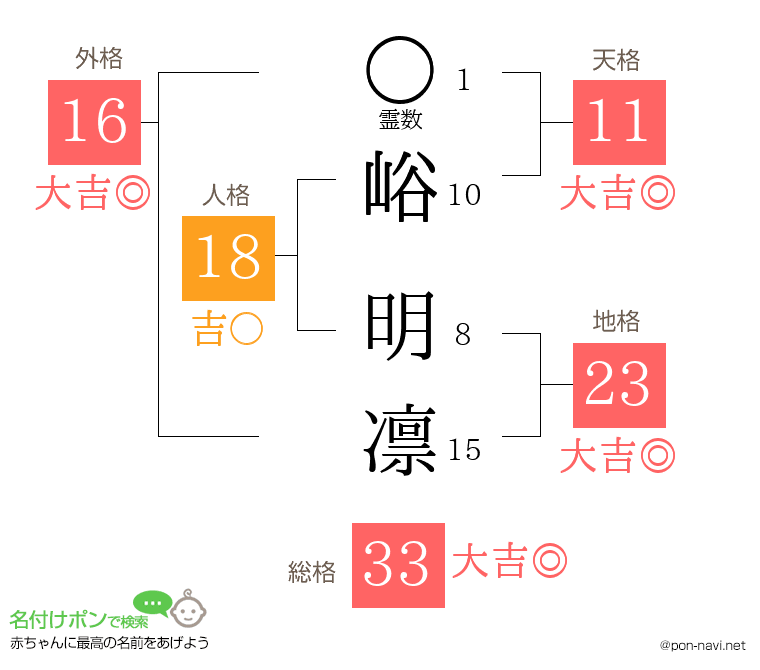 峪 明凛さんの姓名判断結果