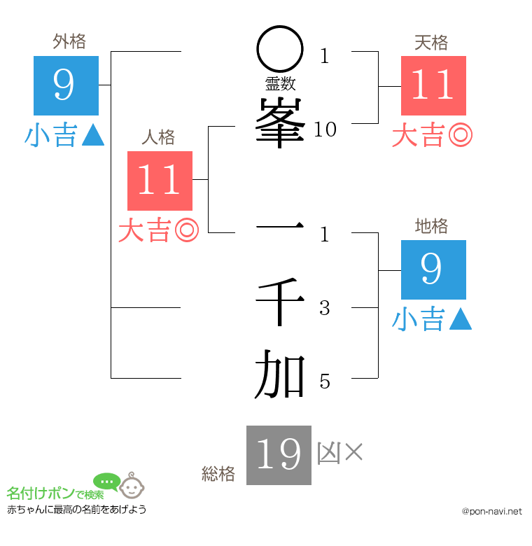 峯 一千加さんの姓名判断結果