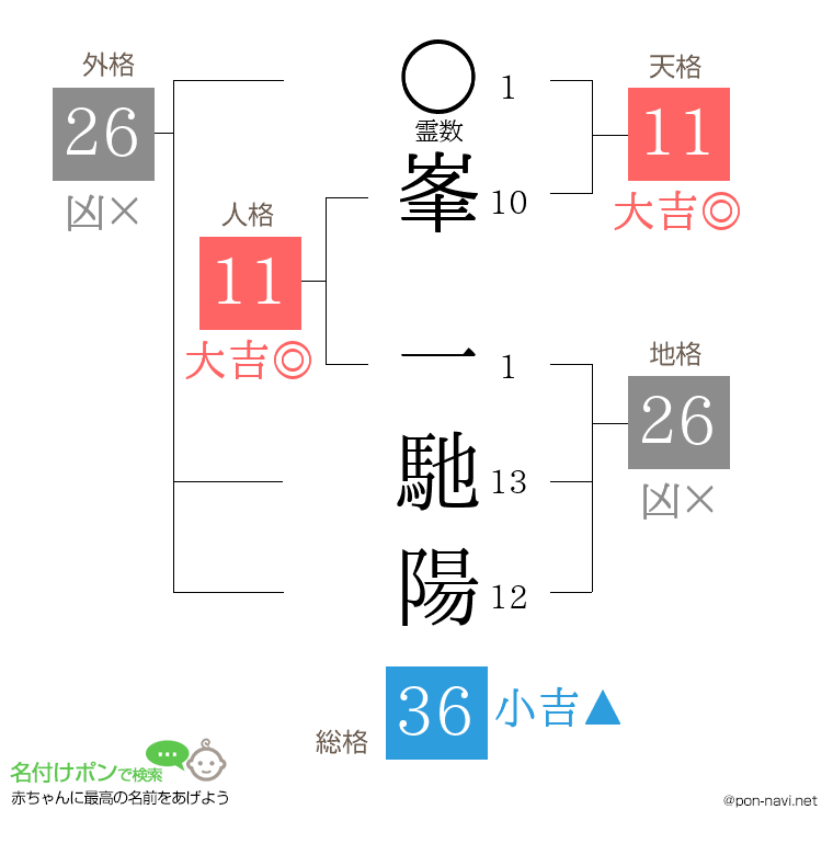 峯 一馳陽さんの姓名判断結果