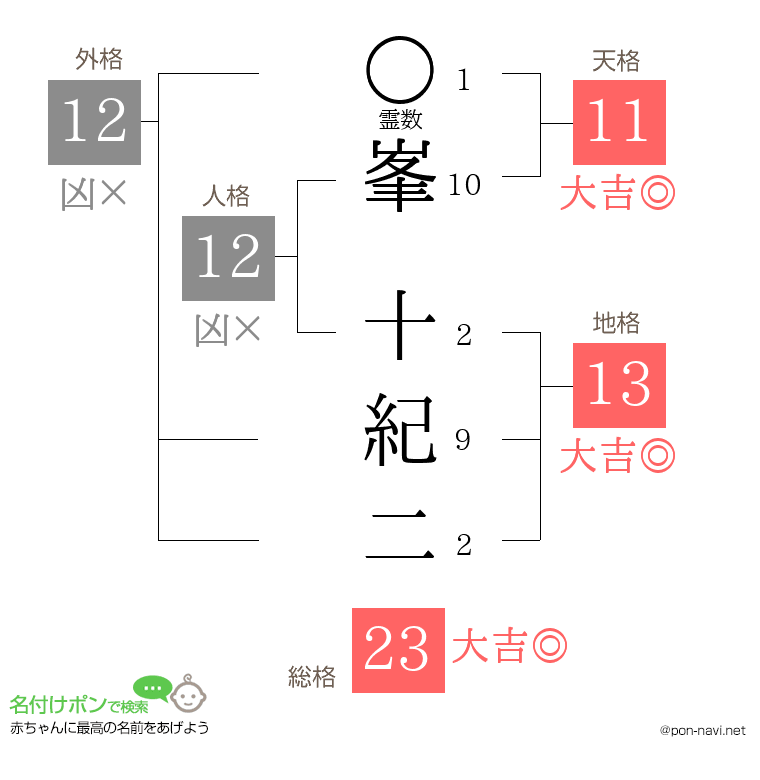 峯 十紀二さんの姓名判断結果