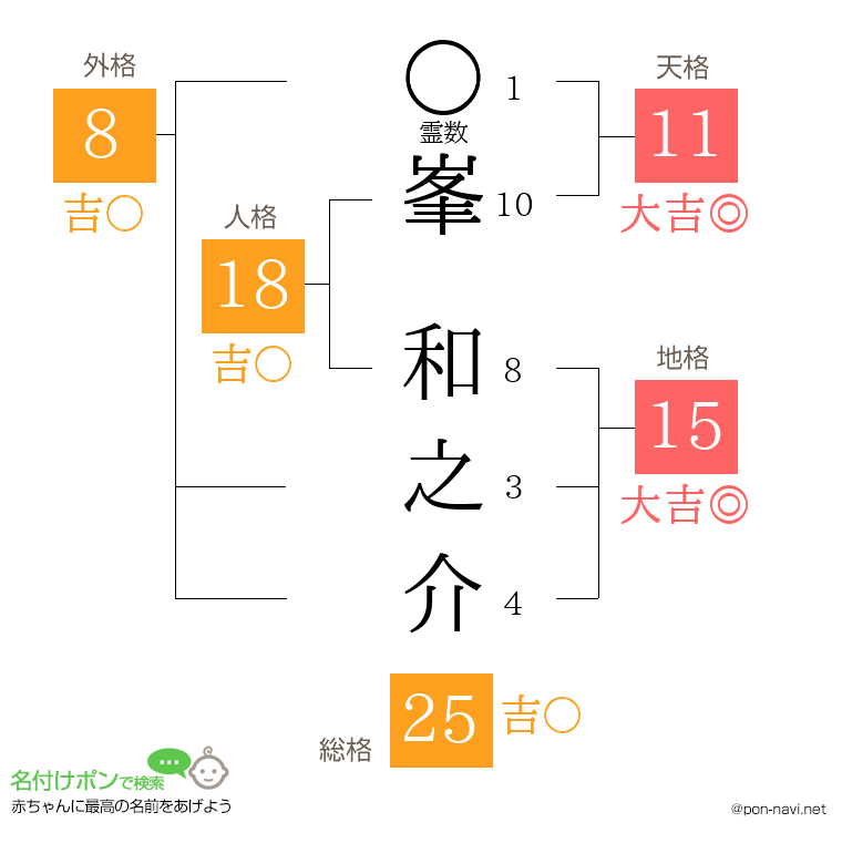 峯 和之介さんの姓名判断結果