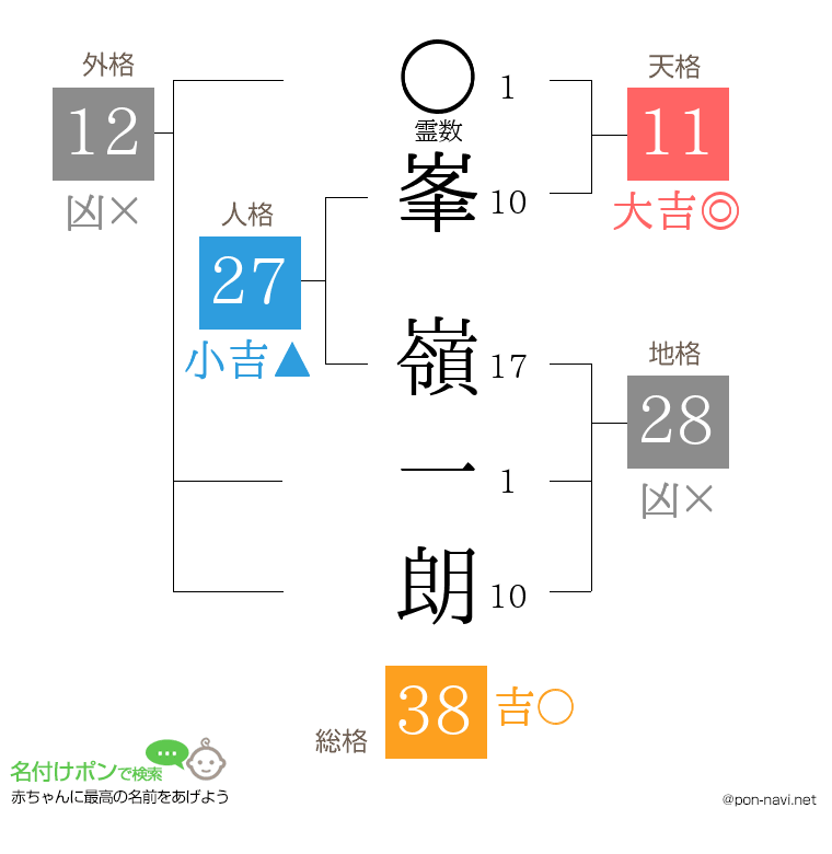 峯 嶺一朗さんの姓名判断結果