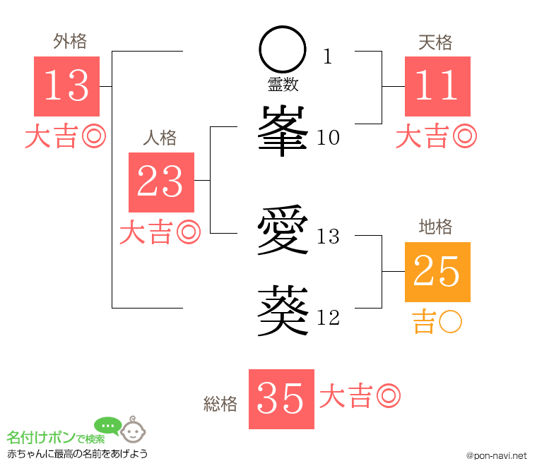峯 愛葵さんの姓名判断結果