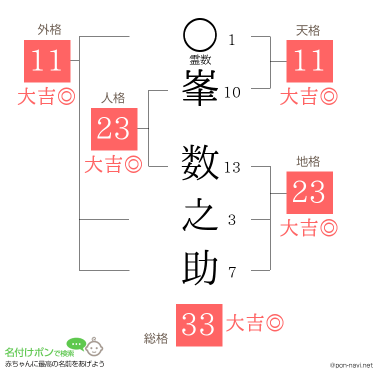 峯 数之助さんの姓名判断結果