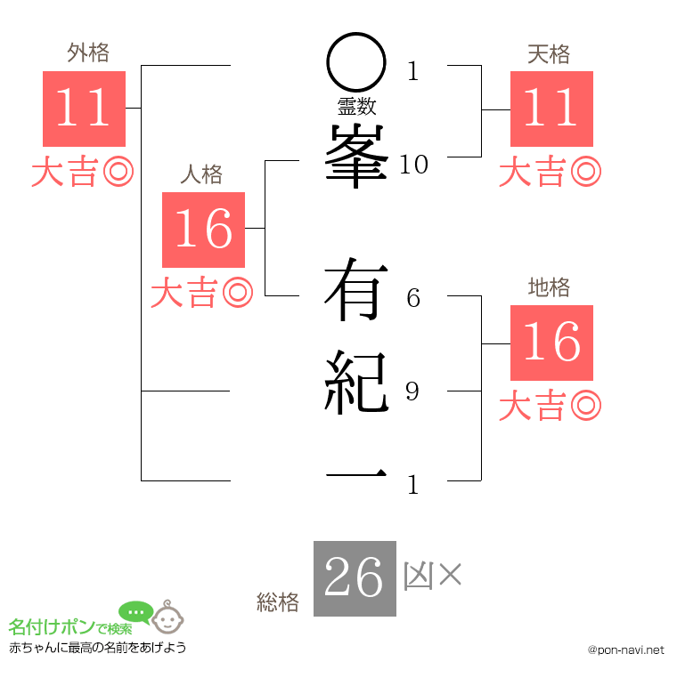 峯 有紀一さんの姓名判断結果