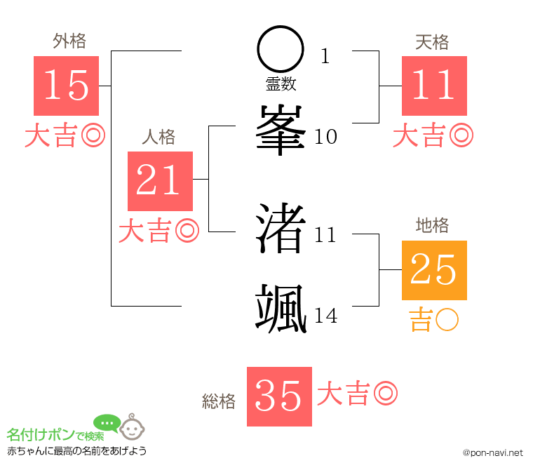 峯 渚颯さんの姓名判断結果