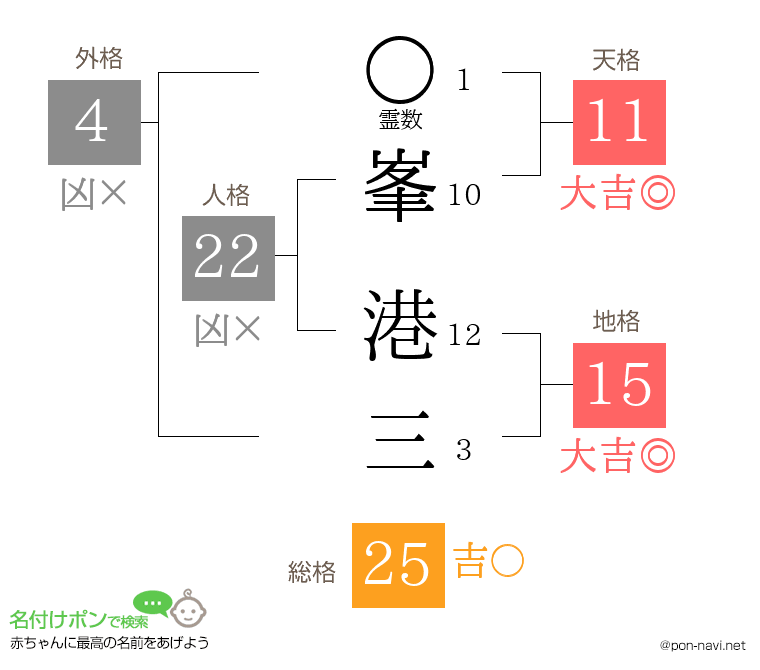 峯 港三さんの姓名判断結果