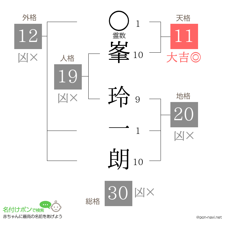 峯 玲一朗さんの姓名判断結果