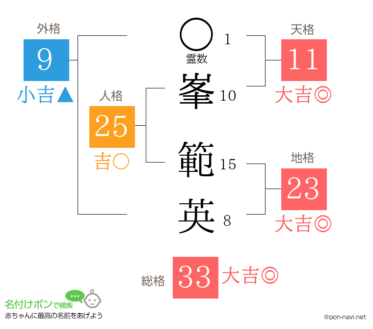 峯 範英さんの姓名判断結果